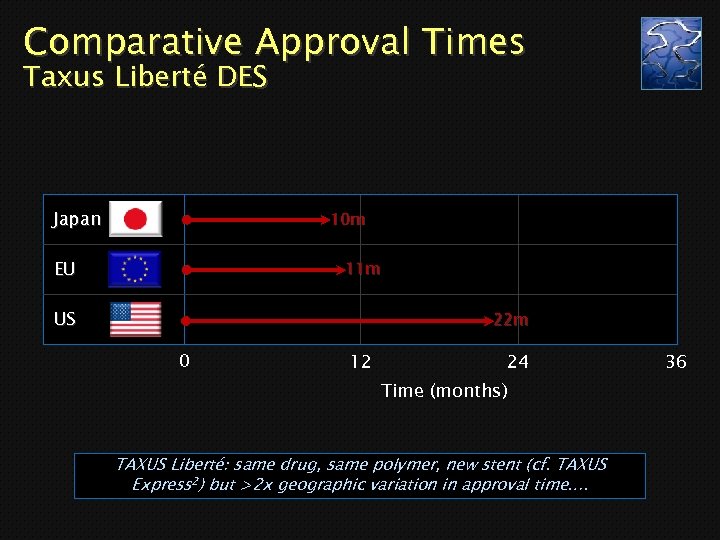 Comparative Approval Times Taxus Liberté DES Japan 10 m EU 11 m US 22