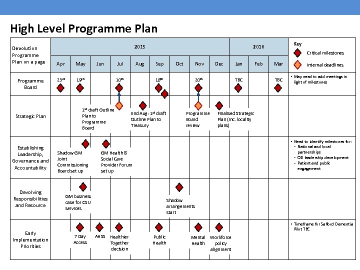 High Level Programme Plan Devolution Programme Plan on a page Programme Board Strategic Plan