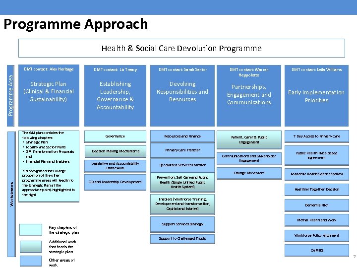 Programme Approach Health & Social Care Devolution Programme Area DMT contact: Alex Heritage DMT