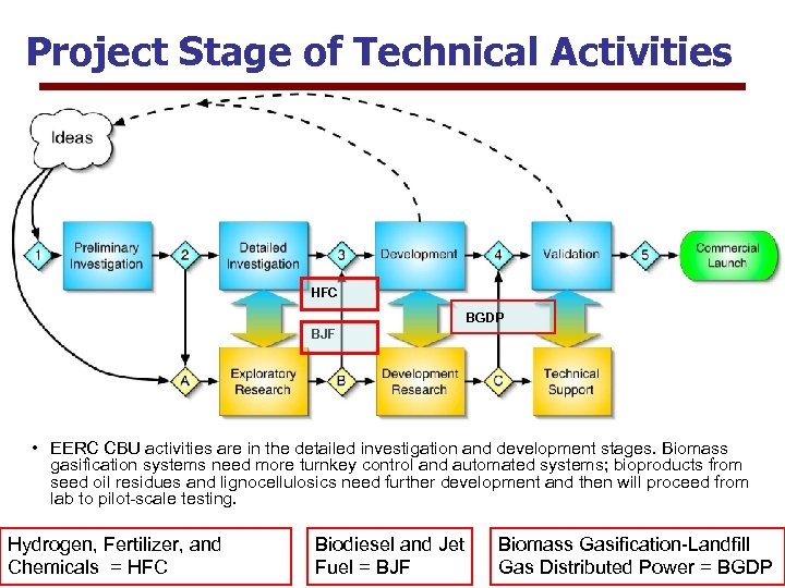 Project Stage of Technical Activities HFC BGDP BJF • EERC CBU activities are in