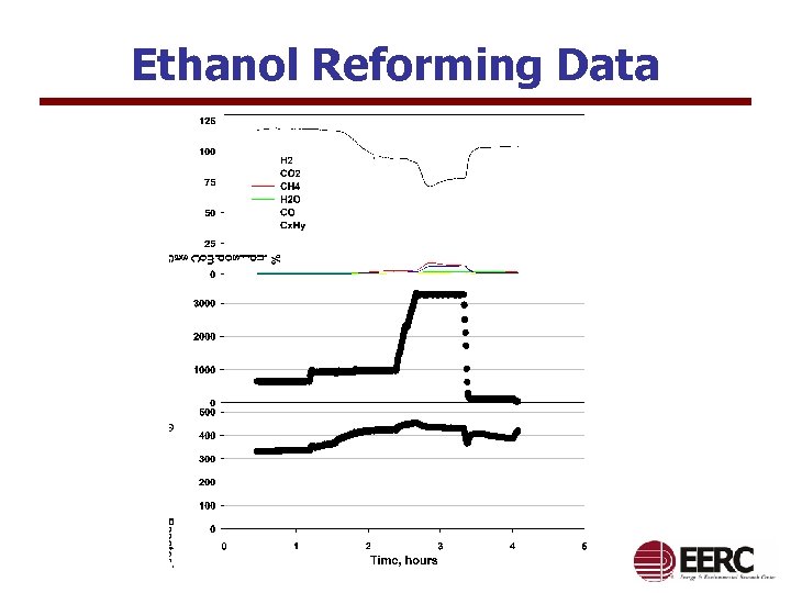 Ethanol Reforming Data 