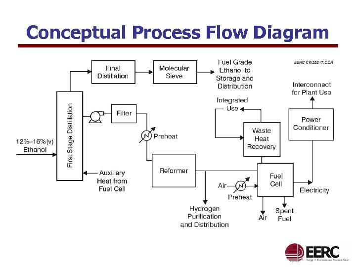Conceptual Process Flow Diagram 
