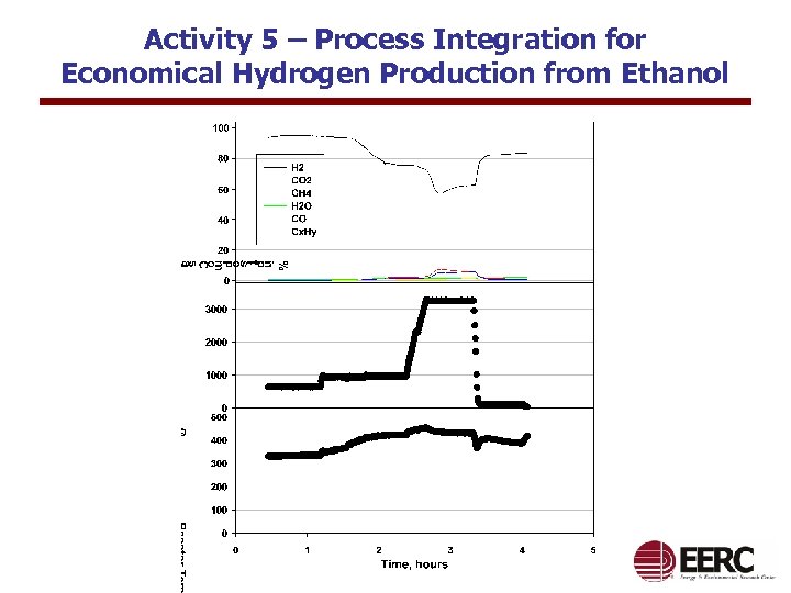 Activity 5 – Process Integration for Economical Hydrogen Production from Ethanol 