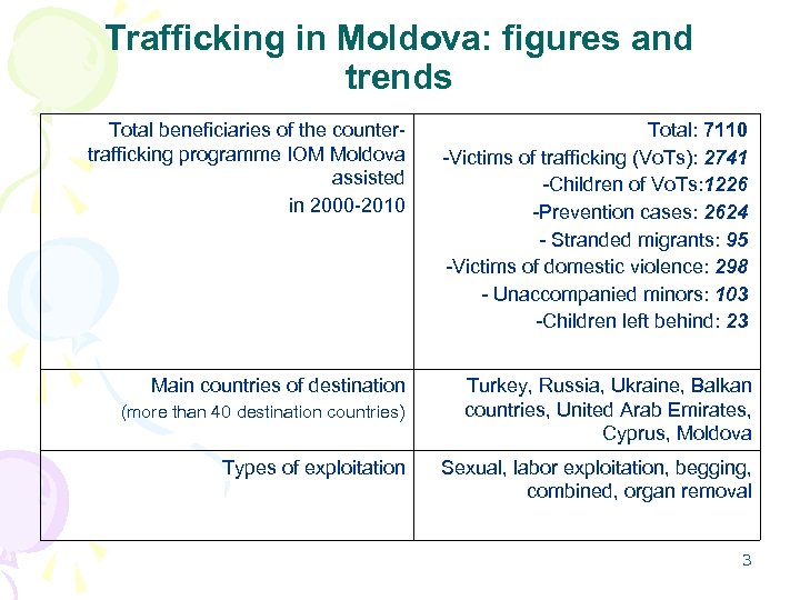 Trafficking in Moldova: figures and trends Total beneficiaries of the countertrafficking programme IOM Moldova