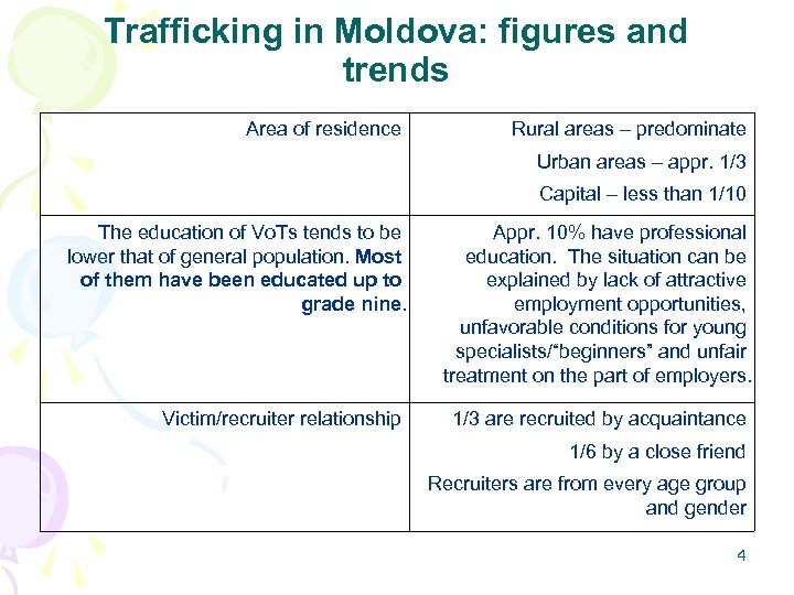 Trafficking in Moldova: figures and trends Area of residence Rural areas – predominate Urban