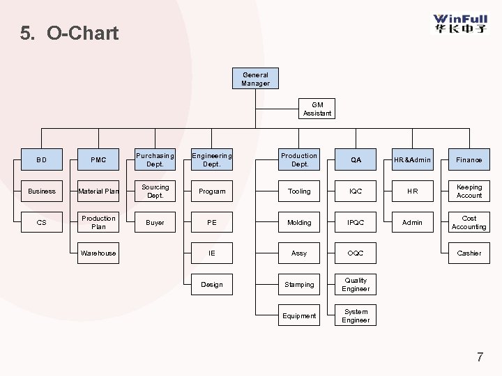 5. O-Chart General Manager 　 　 　 　　　 　 　 BD 　 PMC 　　　