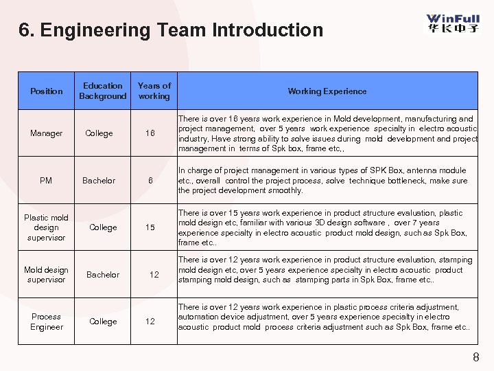 6. Engineering Team Introduction Position Education Background Years of working Working Experience Manager College　