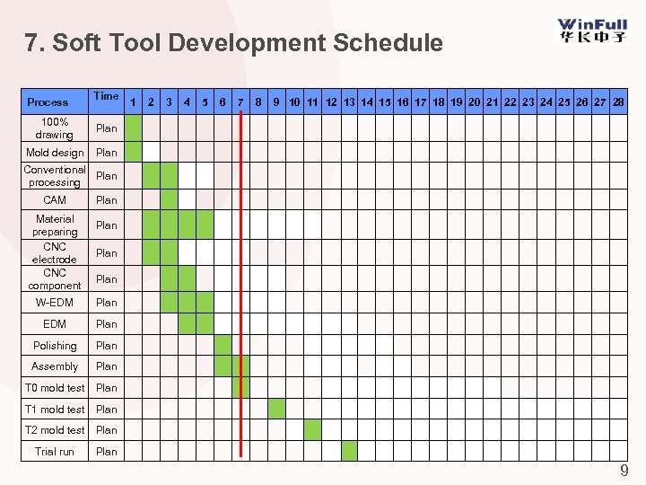 7. Soft Tool Development Schedule Process 　 Time 　 1 2 3 4 5