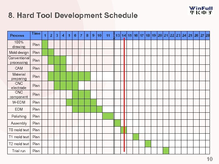 8. Hard Tool Development Schedule Process　 Time 　 1 2 3 4 5 6