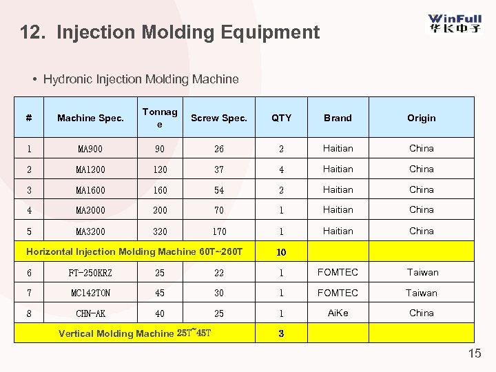 12. Injection Molding Equipment • Hydronic Injection Molding Machine # Machine Spec. Tonnag e