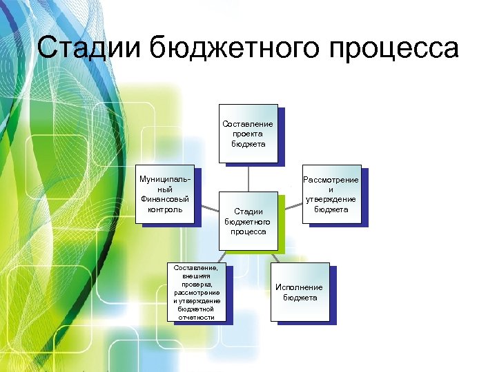 Стадии бюджетного процесса Составление проекта бюджета Муниципальный Финансовый контроль Составление, внешняя проверка, рассмотрение и