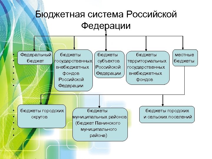 Бюджетная система Российской Федерации • • • Федеральный бюджеты бюджет государственных субъектов внебюджетных Российской