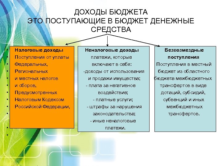 ДОХОДЫ БЮДЖЕТА ЭТО ПОСТУПАЮЩИЕ В БЮДЖЕТ ДЕНЕЖНЫЕ СРЕДСТВА • • • Налоговые доходы Поступления