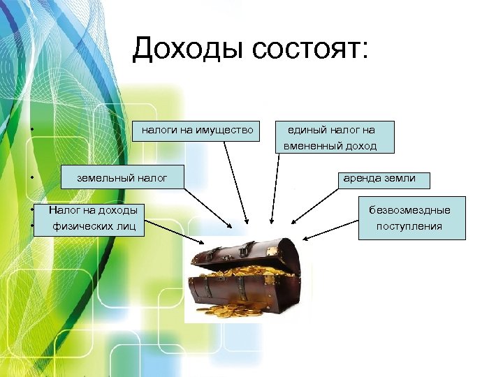 Доходы состоят: • • налоги на имущество земельный налог Налог на доходы физических лиц