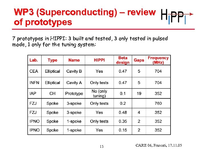 WP 3 (Superconducting) – review of prototypes 7 prototypes in HIPPI: 3 built and