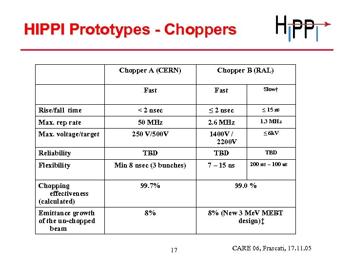 HIPPI Prototypes - Choppers Chopper A (CERN) Chopper B (RAL) Fast Slow† Rise/fall time
