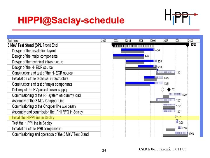 HIPPI@Saclay-schedule 24 CARE 06, Frascati, 17. 11. 05 