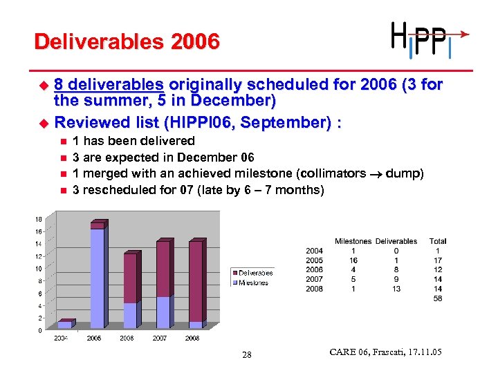 Deliverables 2006 8 deliverables originally scheduled for 2006 (3 for the summer, 5 in