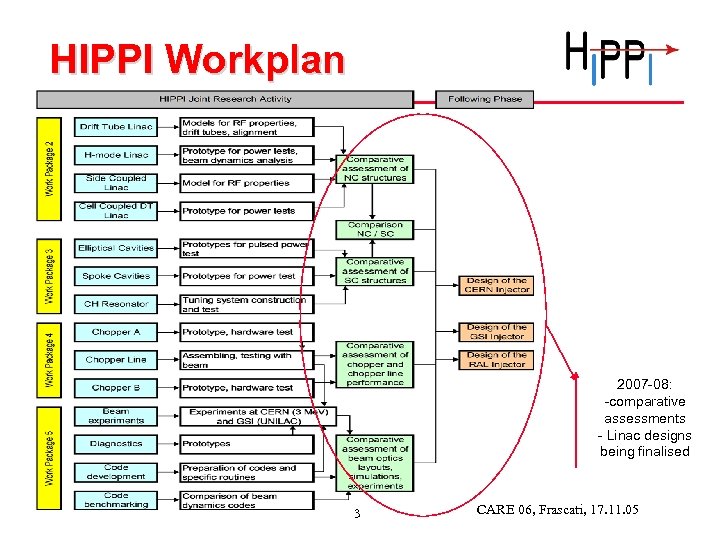 HIPPI Workplan 2007 -08: -comparative assessments - Linac designs being finalised 3 CARE 06,
