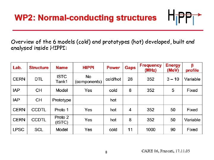 WP 2: Normal-conducting structures Overview of the 6 models (cold) and prototypes (hot) developed,