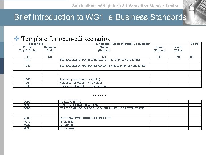 Sub-lnstitute of High-tech & lnformation Standardization Brief Introduction to WG 1 e-Business Standards v