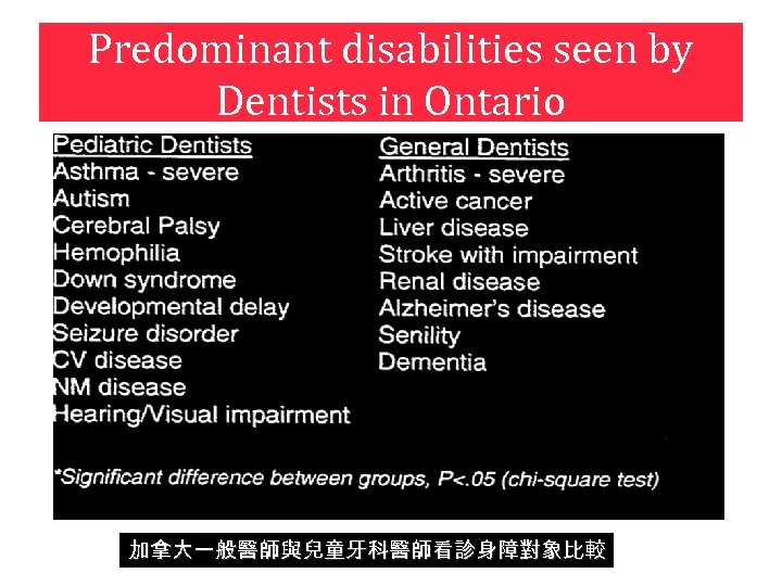 Predominant disabilities seen by Dentists in Ontario 加拿大一般醫師與兒童牙科醫師看診身障對象比較 