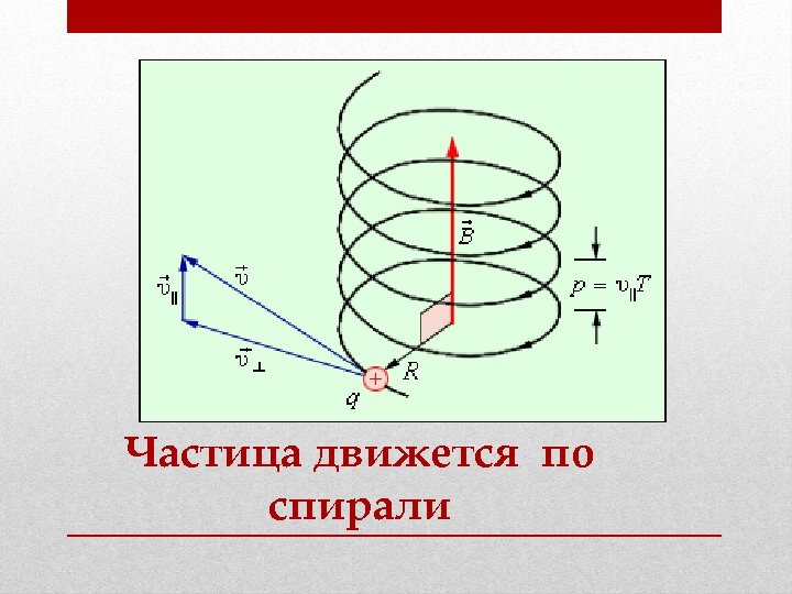 Заряд вверх. Движение частицы по спирали. Частица движется по спирали. Движение заряженной частицы по спирали. Сила Лоренца движение по спирали.