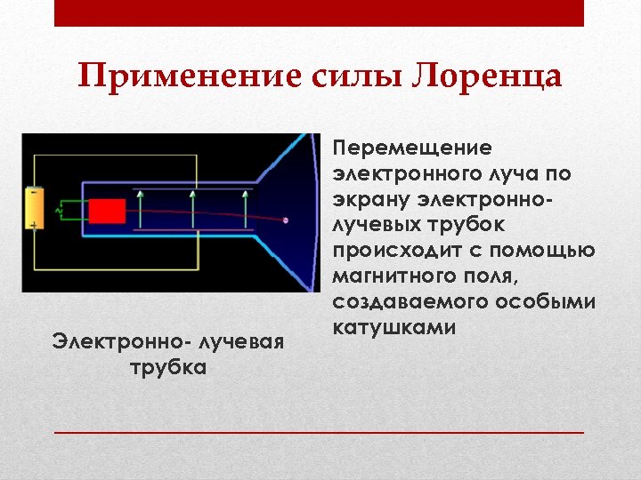 Применение силы Лоренца Электронно- лучевая трубка Перемещение электронного луча по экрану электроннолучевых трубок происходит