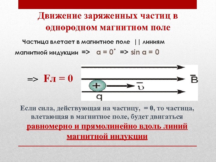 Движение заряженных частиц в однородном магнитном поле Частица влетает в магнитное поле || линиям