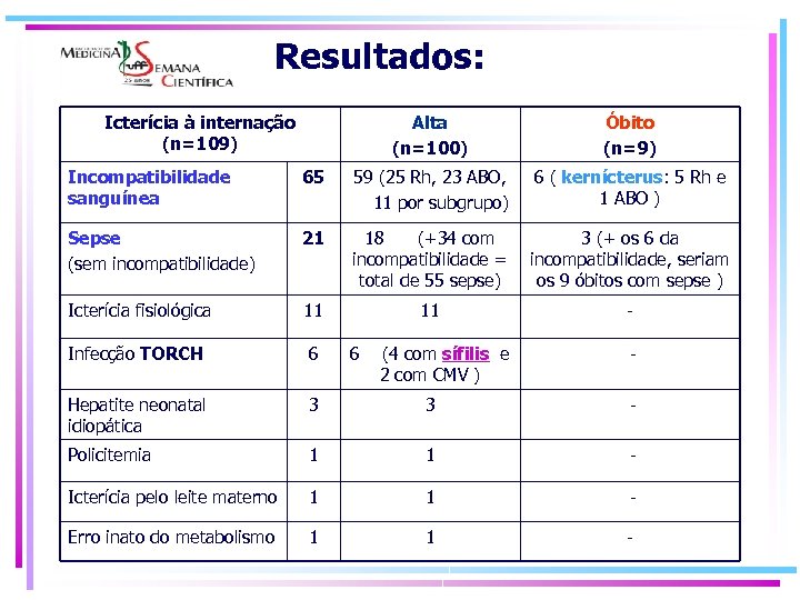 Resultados: Icterícia à internação (n=109) Alta (n=100) Óbito (n=9) Incompatibilidade sanguínea 65 59 (25
