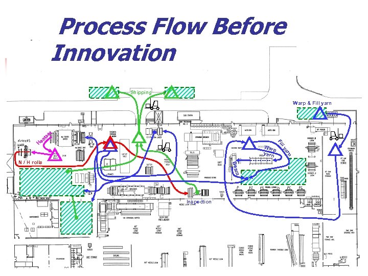 Process Flow Before Innovation Shipping Warp & Fill yarn t se rn Inspection ya