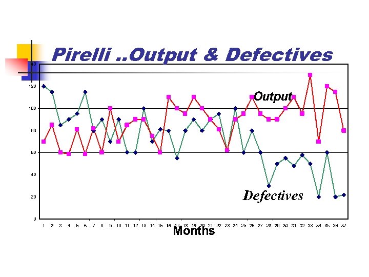 Pirelli. . Output & Defectives 