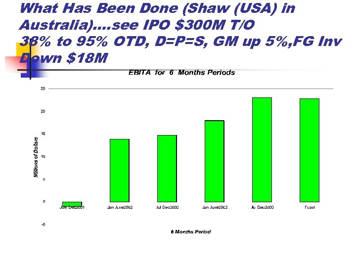 What Has Been Done (Shaw (USA) in Australia)…. see IPO $300 M T/O 38%