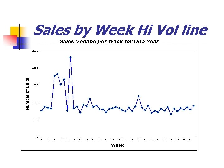 Sales by Week Hi Vol line 