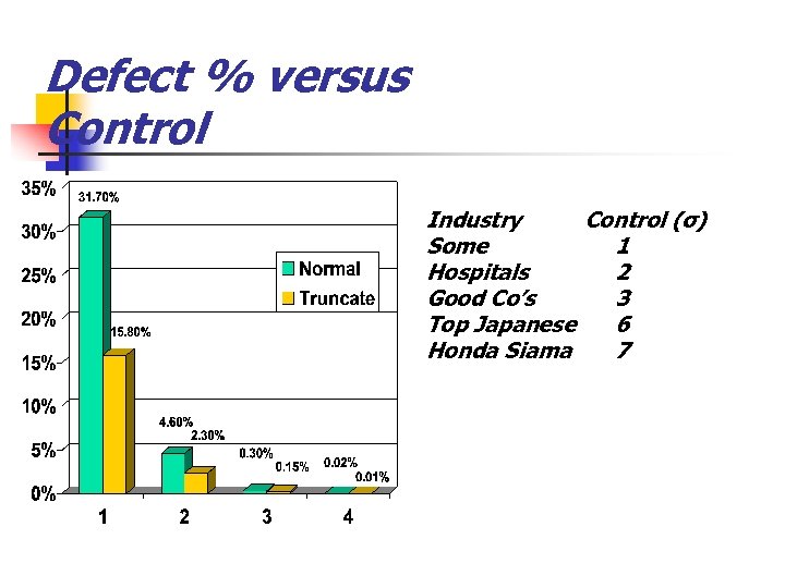 Defect % versus Control Industry Control (σ) Some 1 Hospitals 2 Good Co’s 3