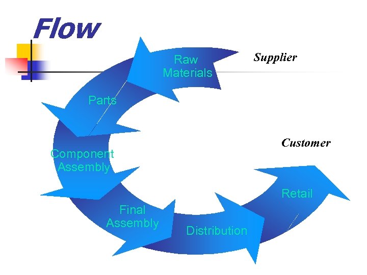 Flow Raw Materials Supplier Parts Customer Component Assembly Retail Final Assembly Distribution 