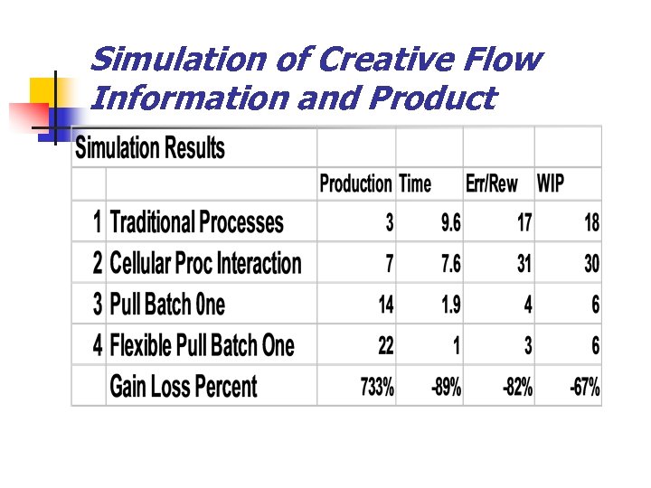 Simulation of Creative Flow Information and Product 