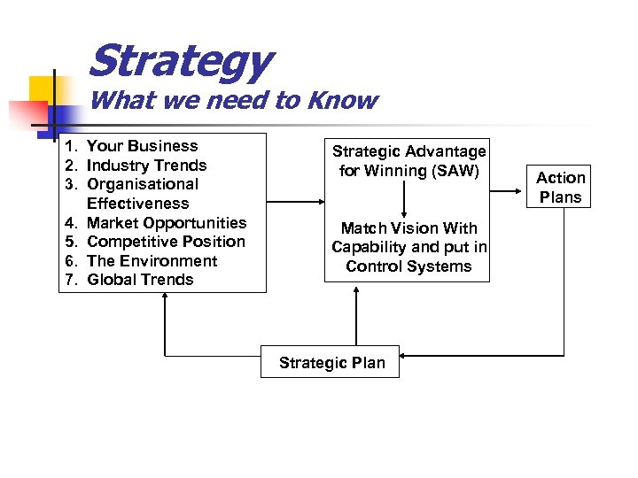 Strategy What we need to Know 1. Your Business 2. Industry Trends 3. Organisational