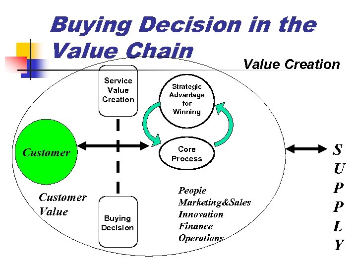 Buying Decision in the Value Chain Value Creation Service Value Creation Core Process Customer