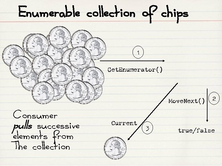 Enumerable collection of chips 1 Get. Enumerator() Move. Next() Consumer pulls successive elements from