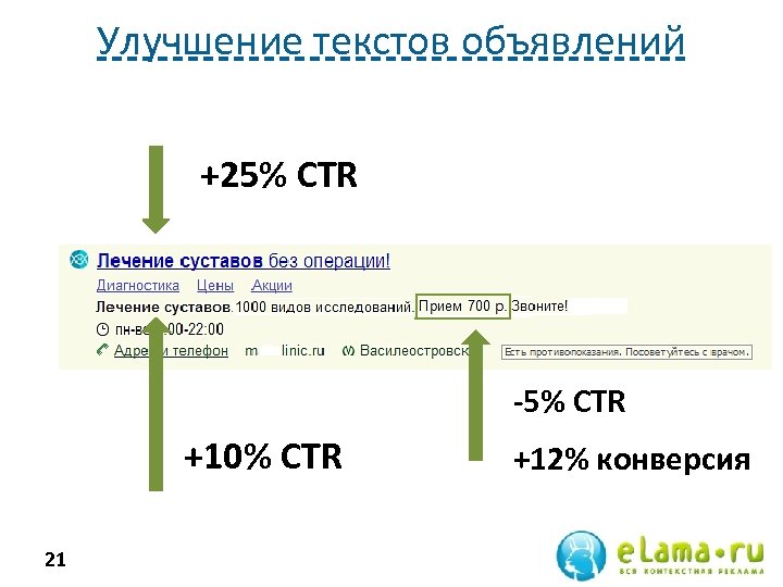 Улучшение текстов объявлений +25% CTR -5% CTR +10% CTR 21 +12% конверсия 