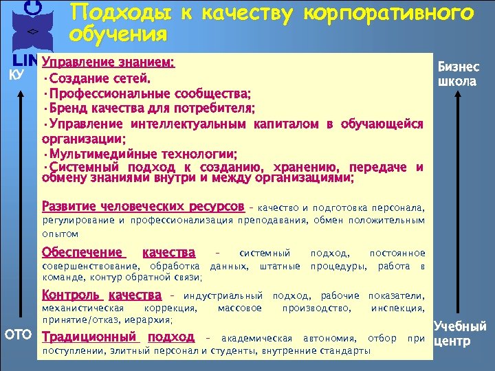 Подходы к качеству корпоративного обучения КУ Управление знанием: • Создание сетей. • Профессиональные сообщества;