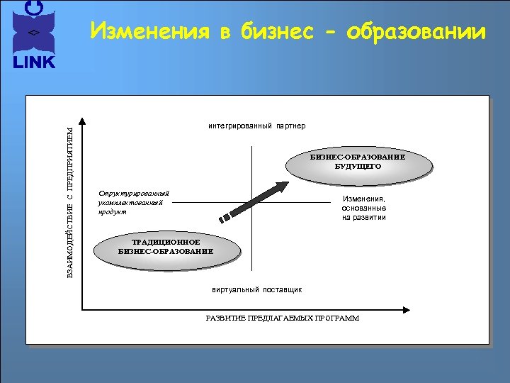 ВЗАИМОДЕЙСТВИЕ С ПРЕДПРИЯТИЕМ Изменения в бизнес - образовании интегрированный партнер БИЗНЕС-ОБРАЗОВАНИЕ БУДУЩЕГО Структурированный укомплектованный