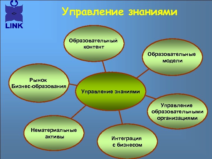 Управление знаниями Образовательный контент Образовательные модели Рынок Бизнес-образования Управление знаниями Управление образовательными организациями Нематериальные