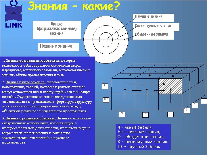 Знания – какие? Научные знания Явные (формализованные) знания Квазинаучные знания Обыденные знания Неявные знания