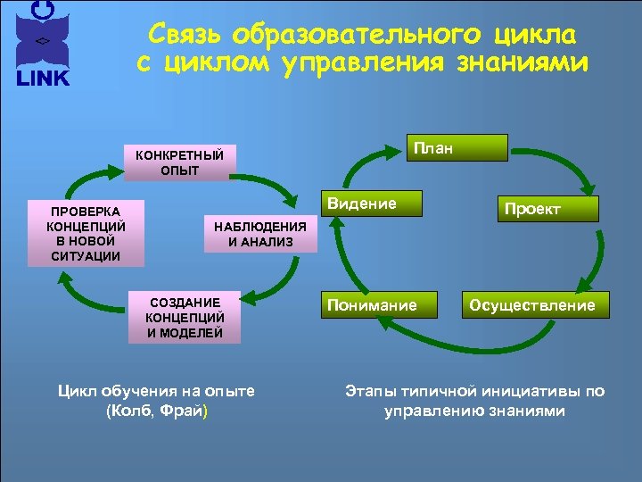 Связь образовательного цикла с циклом управления знаниями План КОНКРЕТНЫЙ ОПЫТ ПРОВЕРКА КОНЦЕПЦИЙ В НОВОЙ