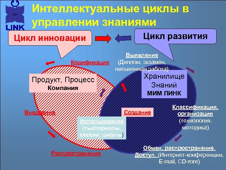 Интеллектуальные циклы в управлении знаниями Цикл развития Цикл инновации Кодификация Выявление (Диплом, экзамен, письменная