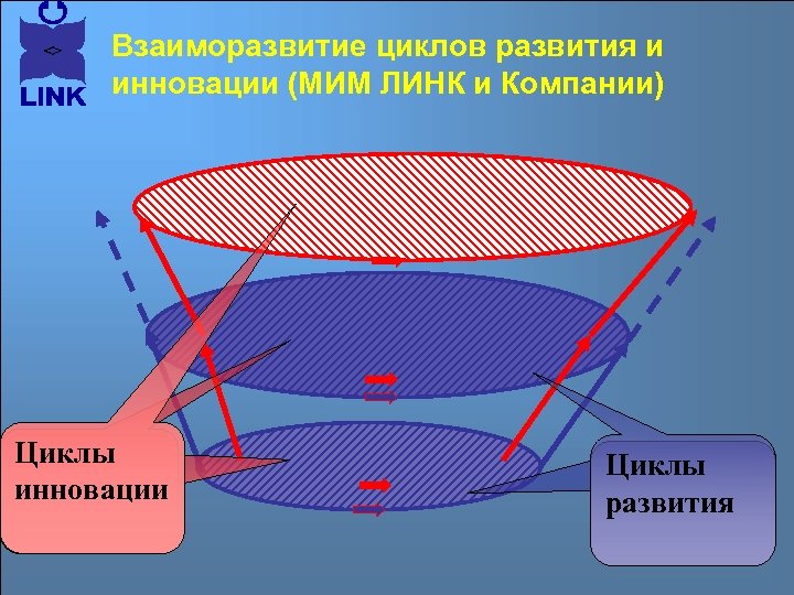 Взаиморазвитие циклов развития и инновации (МИМ ЛИНК и Компании) Циклы инновации Циклы развития 