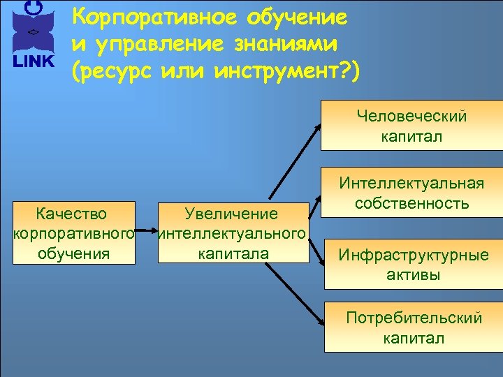 Корпоративное обучение и управление знаниями (ресурс или инструмент? ) Человеческий капитал Качество корпоративного обучения