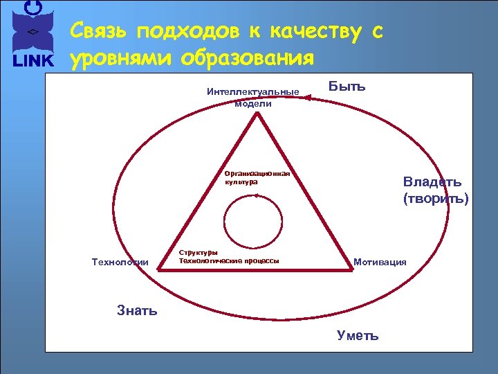 Связь подходов к качеству с уровнями образования Интеллектуальные модели Быть Организационная культура Технологии Структуры